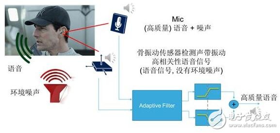 語音通話不清晰？骨振動(dòng)傳感器幫你完美解決