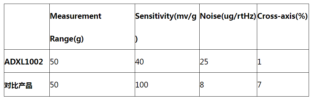 MEMS加速度傳感器在電機健康狀態(tài)監(jiān)測上的應(yīng)用