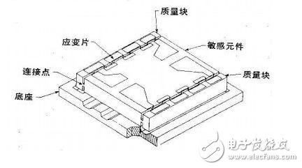 振動和沖擊測量方面，四大加速度傳感器得到廣泛使用