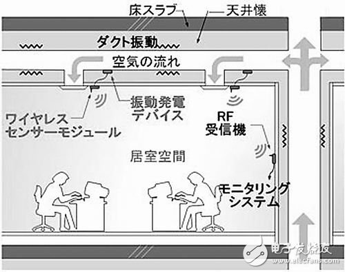將振動轉換成電力，無線電力傳感網(wǎng)絡問世