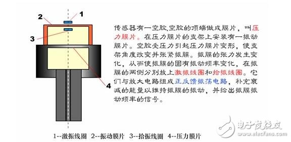 諧振式傳感器解析，諧振式傳感器工作原理、類型、優(yōu)缺點(diǎn)和設(shè)計(jì)及其應(yīng)用