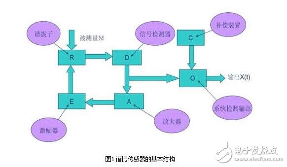 諧振式傳感器解析，諧振式傳感器工作原理、類型、優(yōu)缺點(diǎn)和設(shè)計(jì)及其應(yīng)用