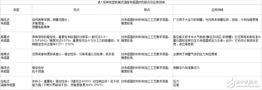 諧振式傳感器解析，諧振式傳感器工作原理、類型、優(yōu)缺點(diǎn)和設(shè)計(jì)及其應(yīng)用