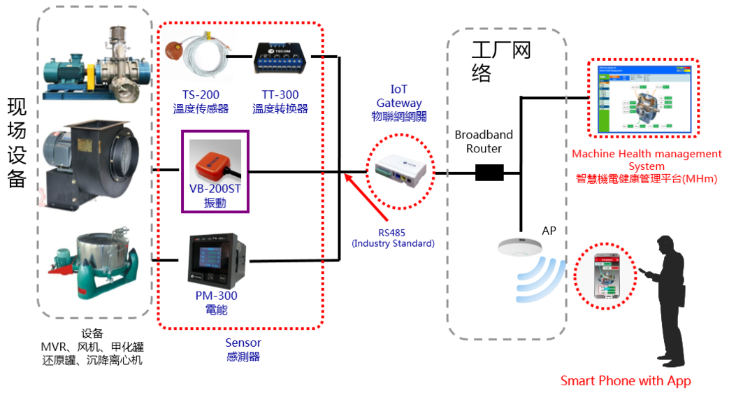 制藥車間重點設(shè)備溫度、振動、電流等運行參數(shù)在線監(jiān)控及故障診斷