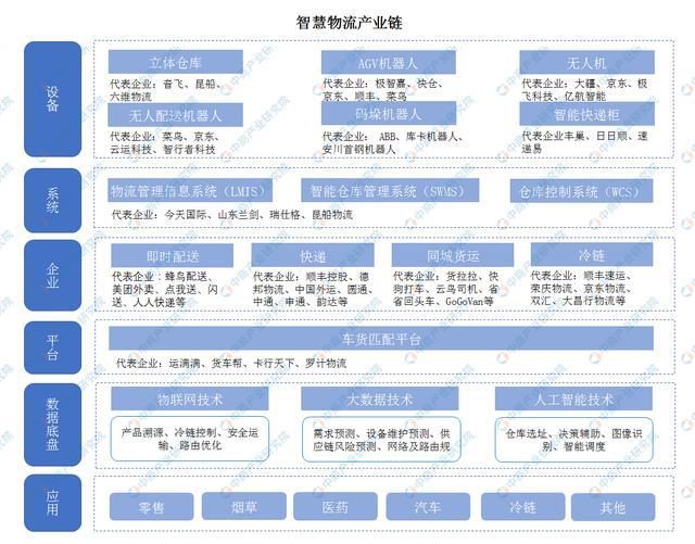 2020年中國(guó)智慧物流上下游產(chǎn)業(yè)鏈全景圖深度剖析